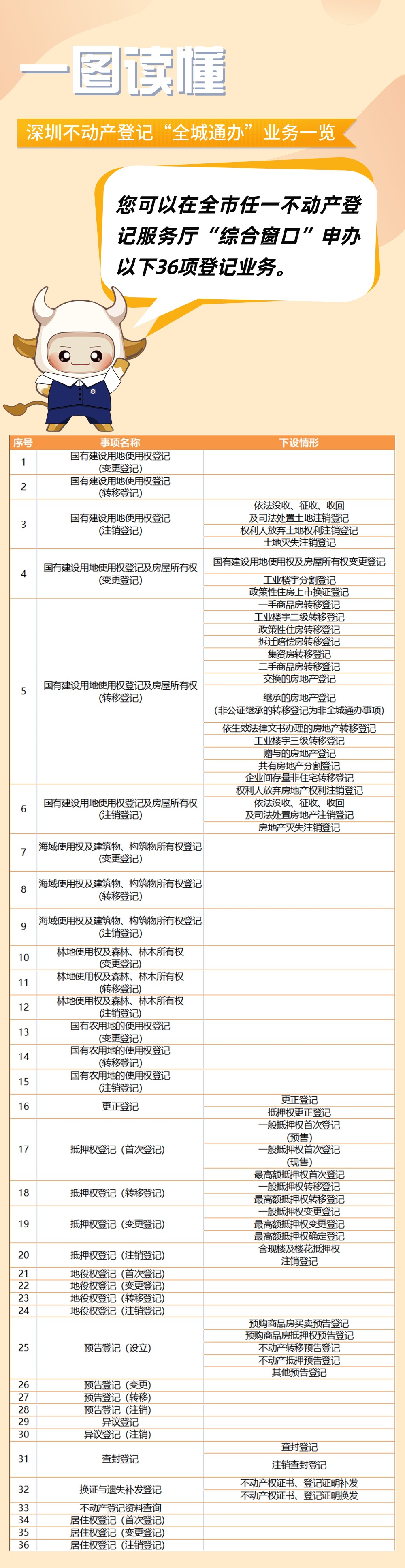 1.一图读懂——深圳不动产登记“全城通办”业务一览.jpg