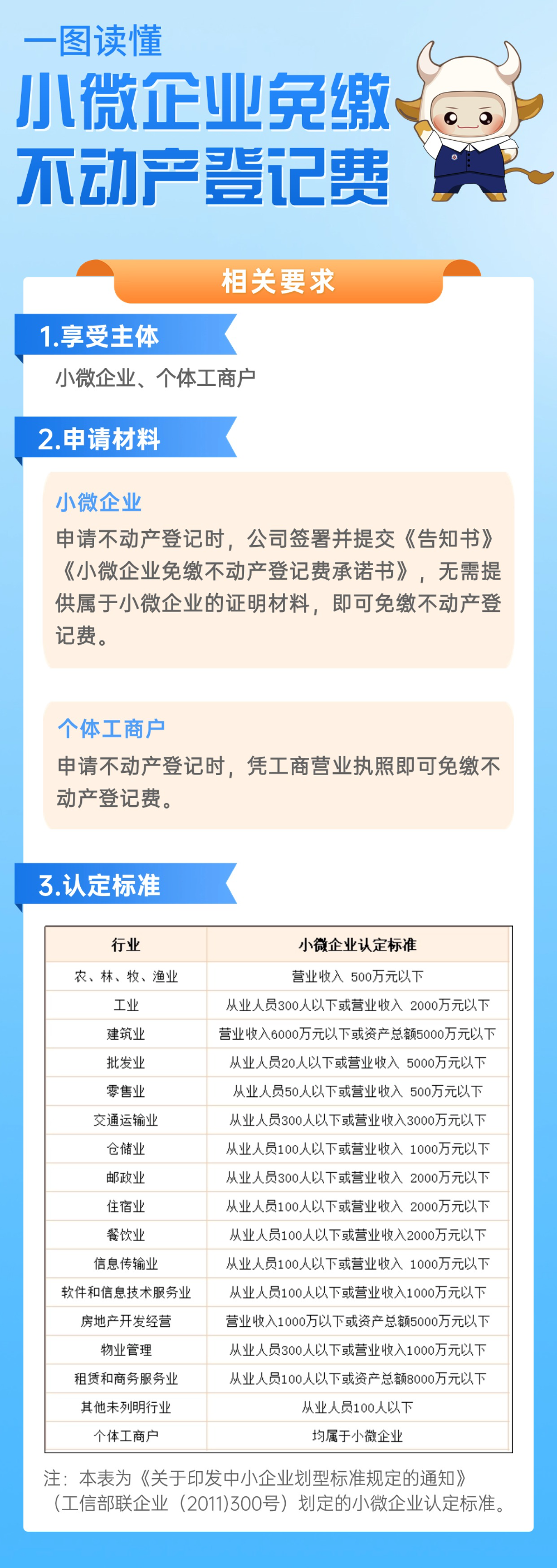 2.一图读懂——小微企业免缴不动产登记费.jpg