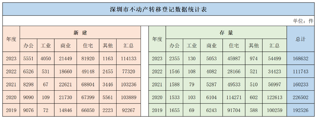 深圳市不动产转移登记数据统计表（近5年转移登记数据--2019至2023）5-31_市不动产转移登记案件统计表.png