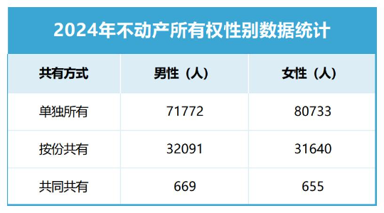 1-2024年不动产所有权性别数据统计.jpg