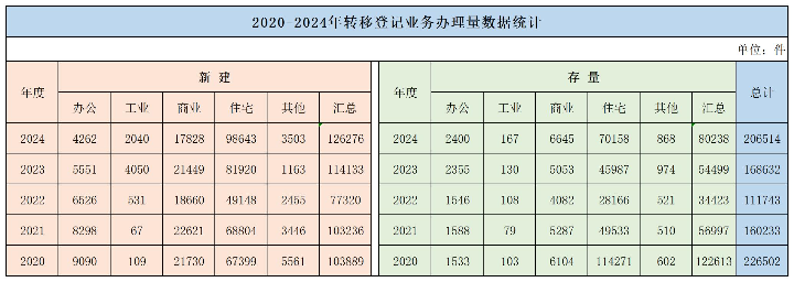 2020-2024年转移登记业务办理量数据统计.jpg