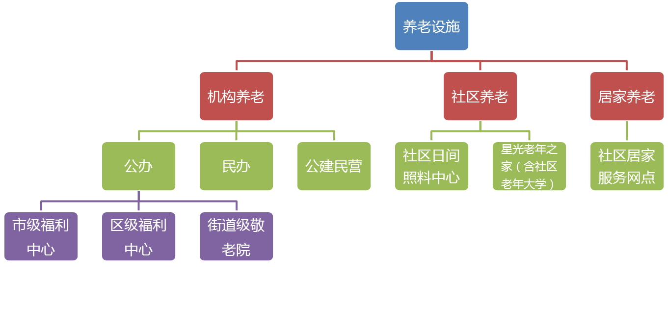 图2.4 深圳市现状养老设施体系示意图
