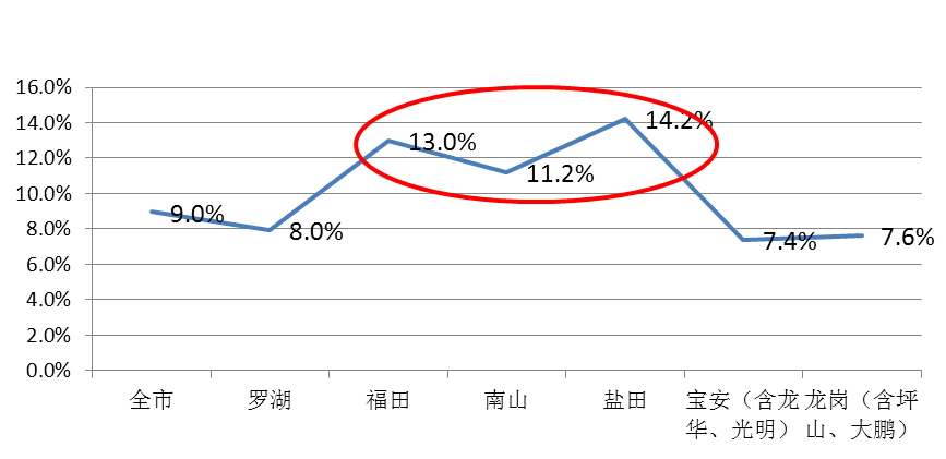 圖2.3 深圳市近10年各區老年人口年增長率