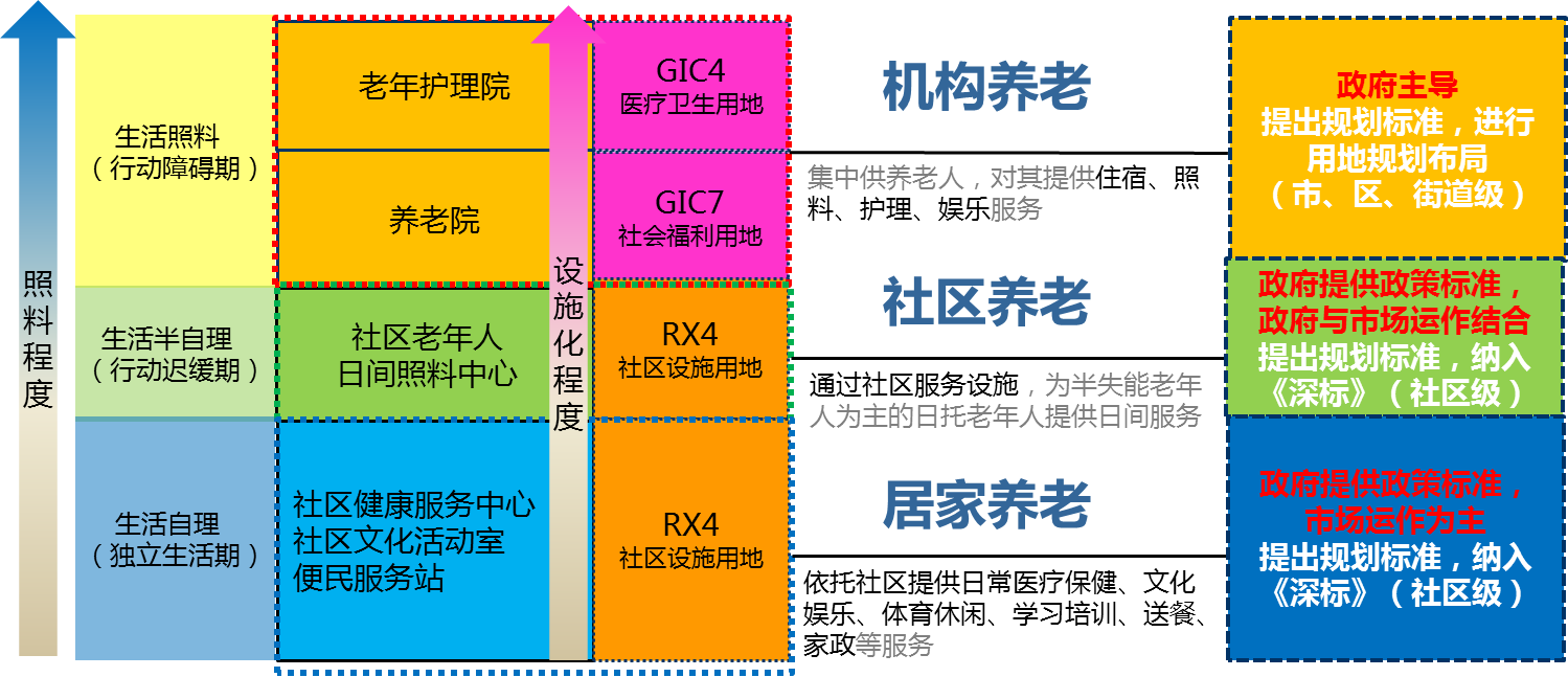 深圳市养老设施专项规划(2011-2020)